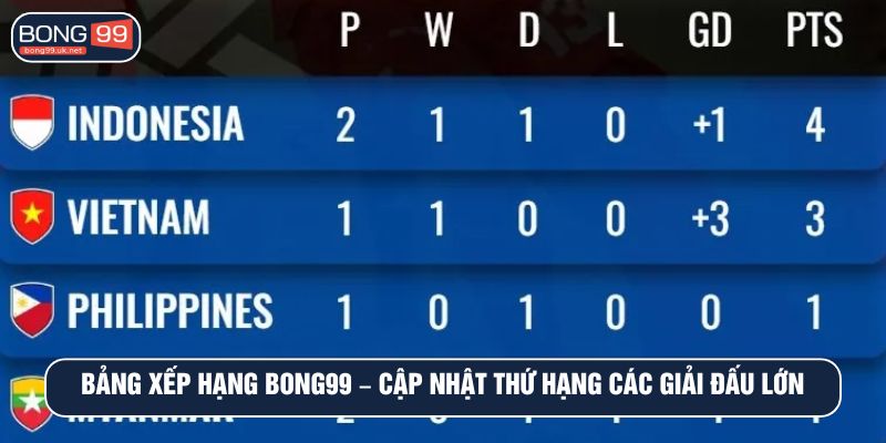 Bảng Xếp Hạng BONG99 – Cập Nhật Thứ Hạng Các Giải Đấu Lớn